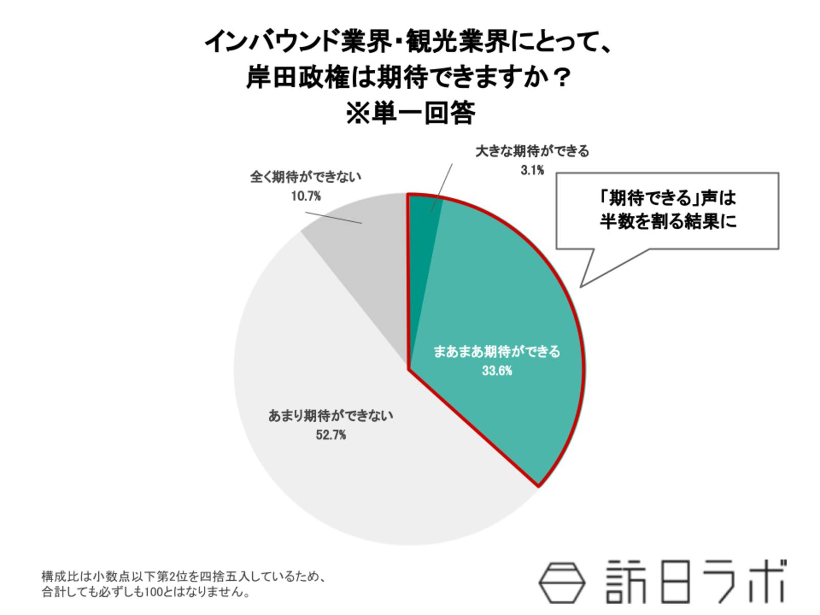 ▲インバウンド業界・観光業界にとって、岸田政権は期待できますか？