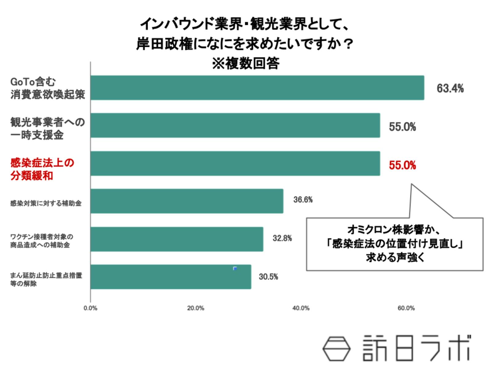 ▲インバウンド業界・観光業界として、岸田政権になにを求めたいですか？