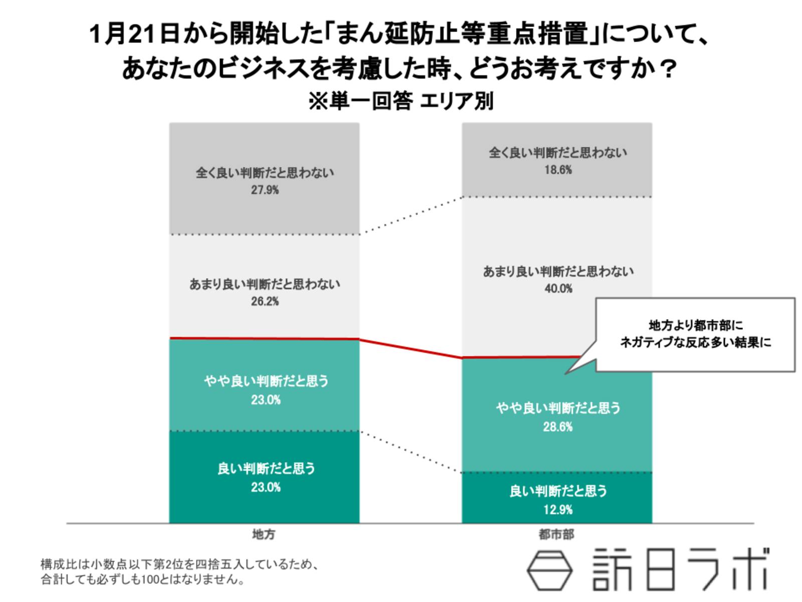 ▲2022年1月、「第六波」とも呼ばれる国内の感染急拡大を受け、政府は1月21日～2月13日までの間「まん延防止等重点措置」の適用を決定しました。あなたのビジネスや地域の状況を考慮した場合、この措置についてどうお考えですか？