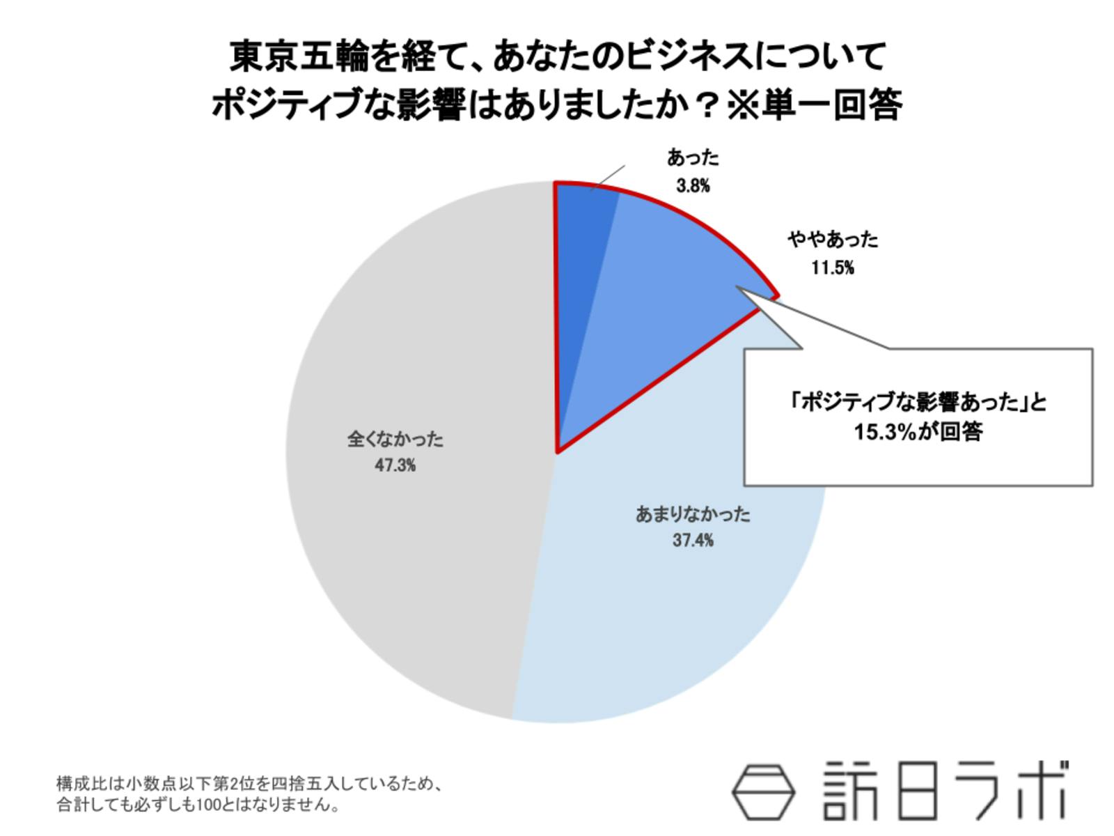 ▲東京五輪を経て、あなたのビジネスについてポジティブな影響はありましたか？