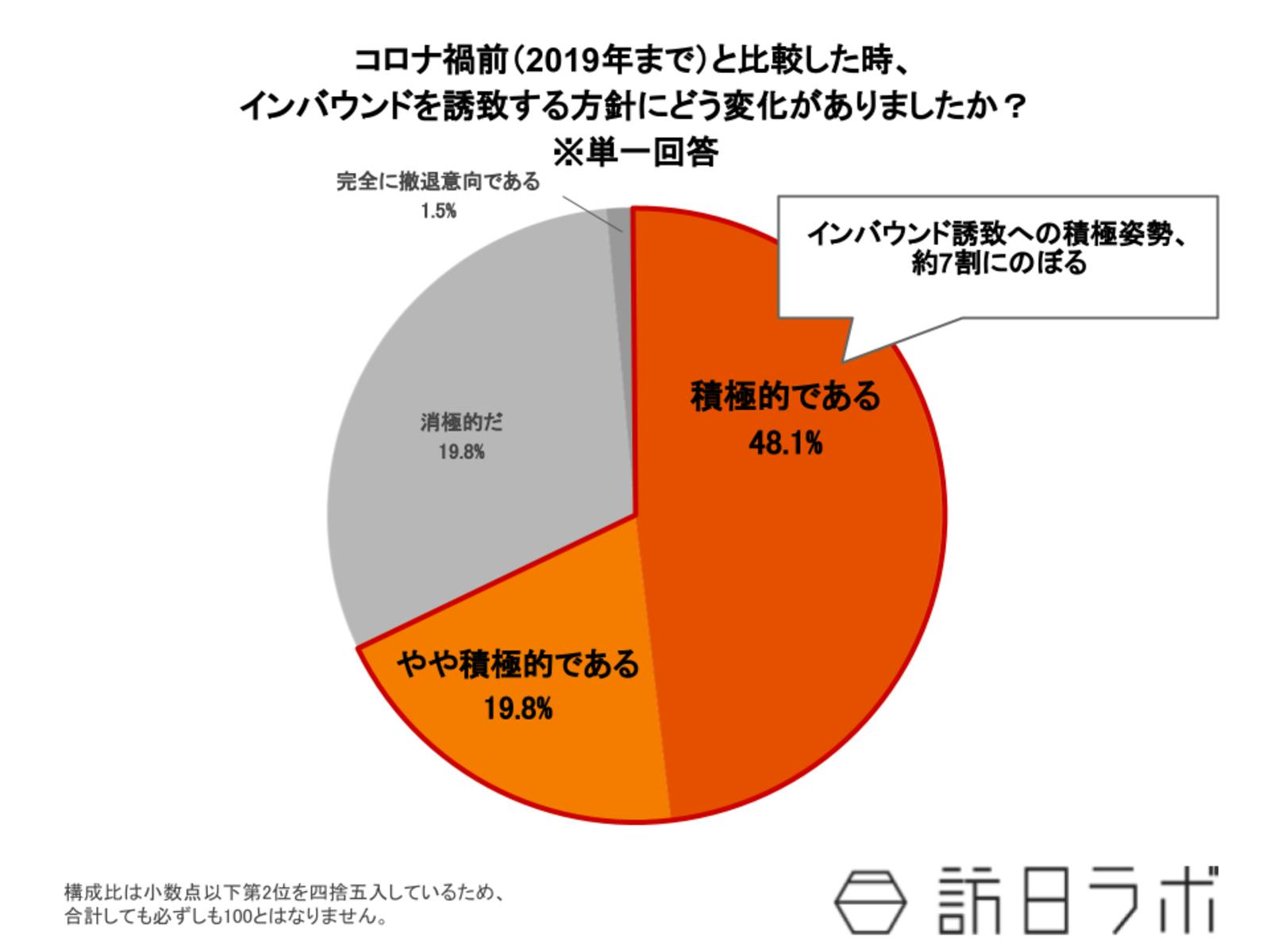 ▲コロナ禍前（2019年まで）と比較した時、 インバウンドを誘致する方針にどう変化がありましたか？