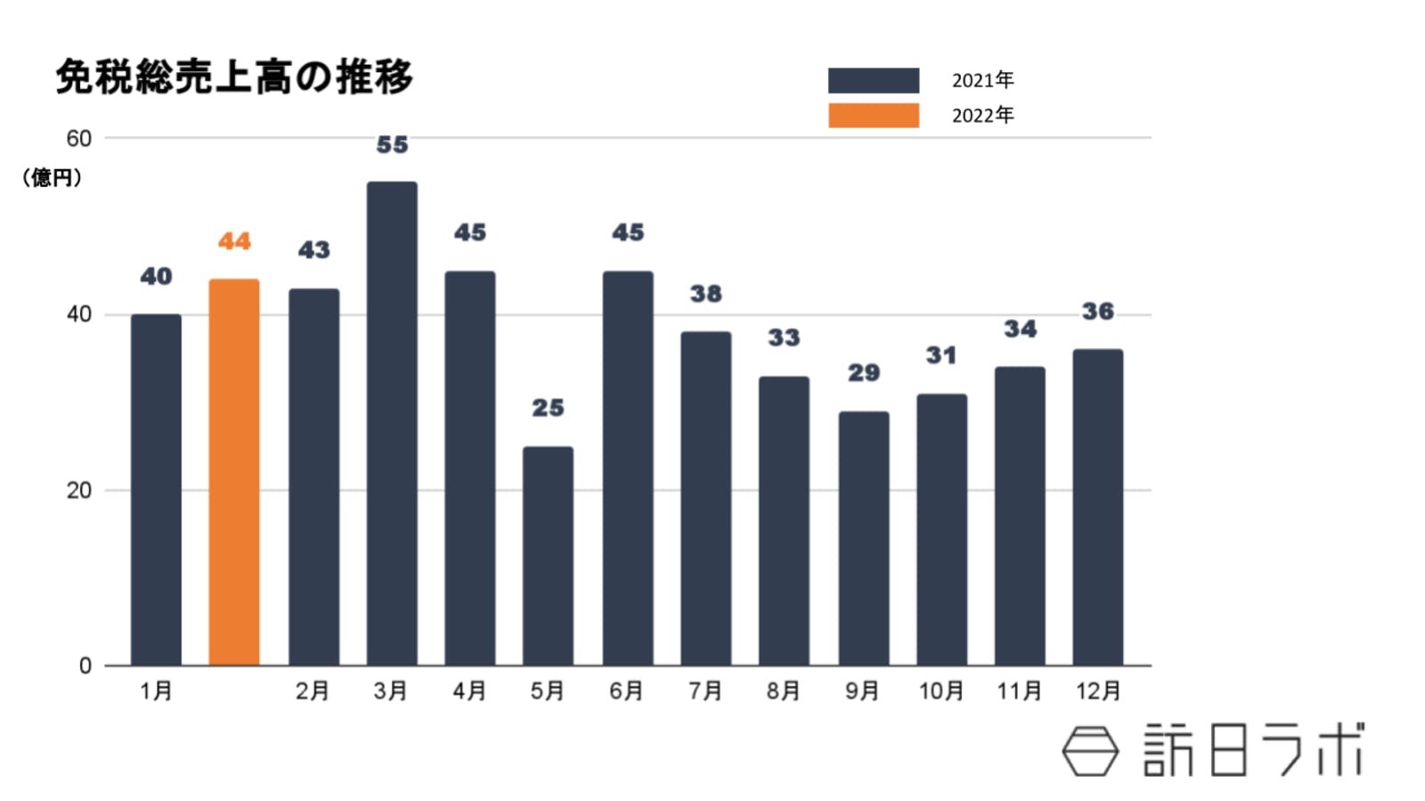 免税総売上高の推移：日本百貨店協会プレスリリースより訪日ラボ作成