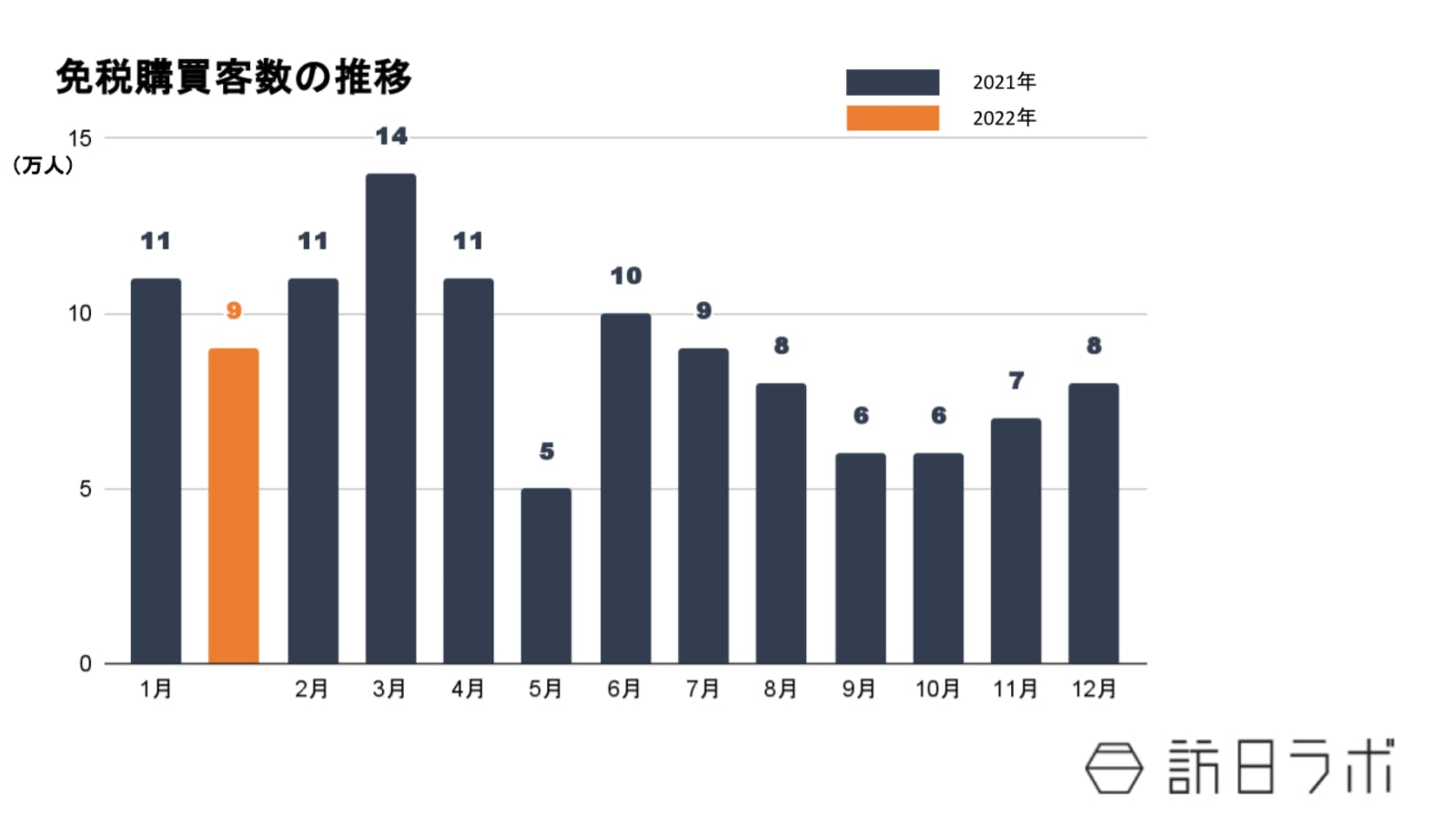 免税購買客数の推移：日本百貨店協会プレスリリースより訪日ラボ作成