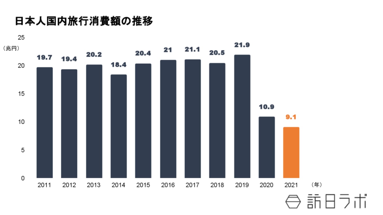 日本人国内旅行消費額の推移：観光庁より訪日ラボ作成