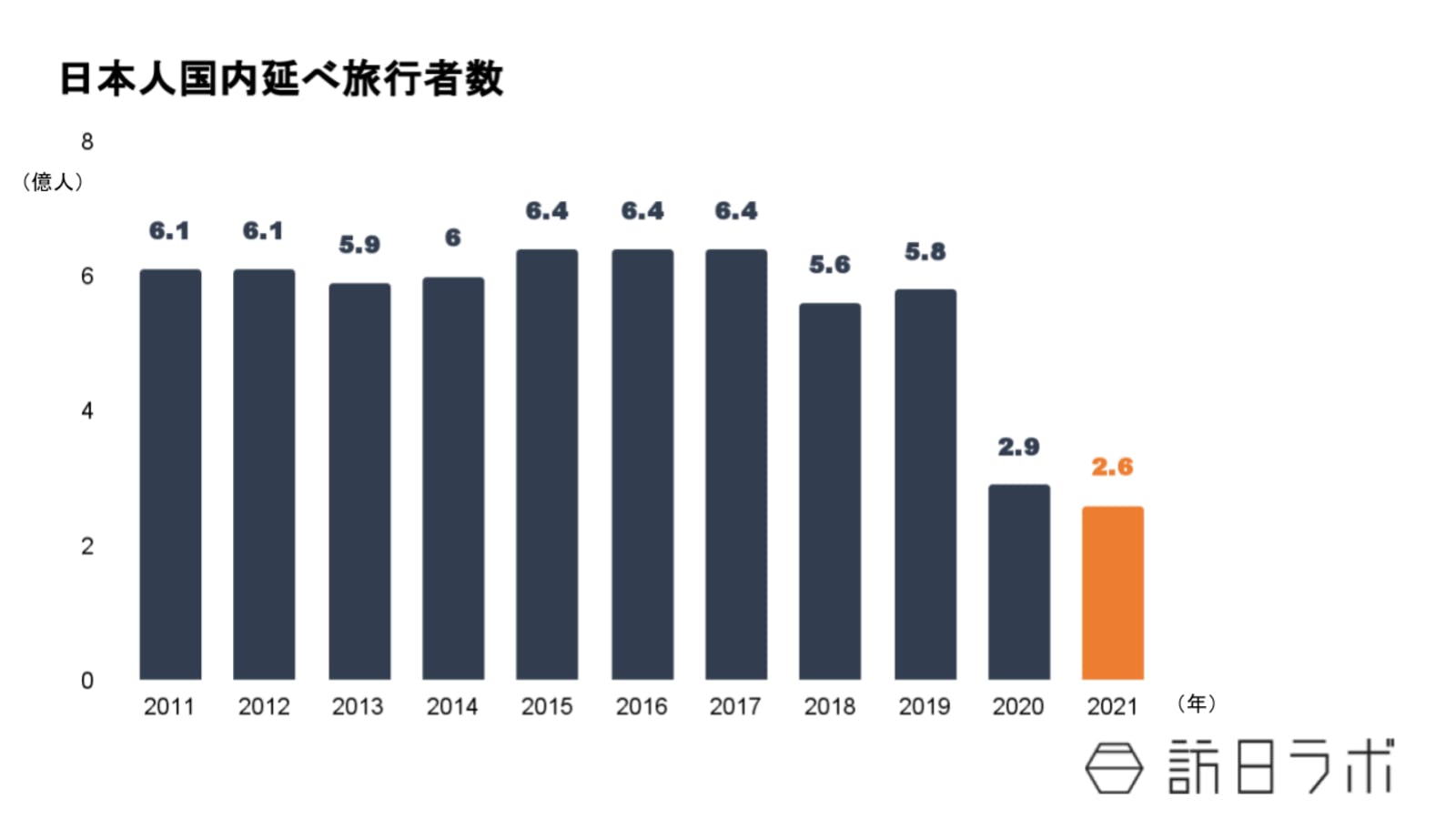 ▲日本人国内延べ旅行者数の推移：観光庁より訪日ラボグラフ作成