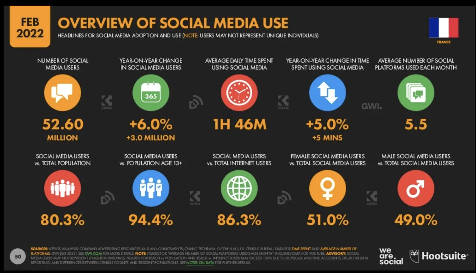 ▲Overview of Social Media Use：DataReportal