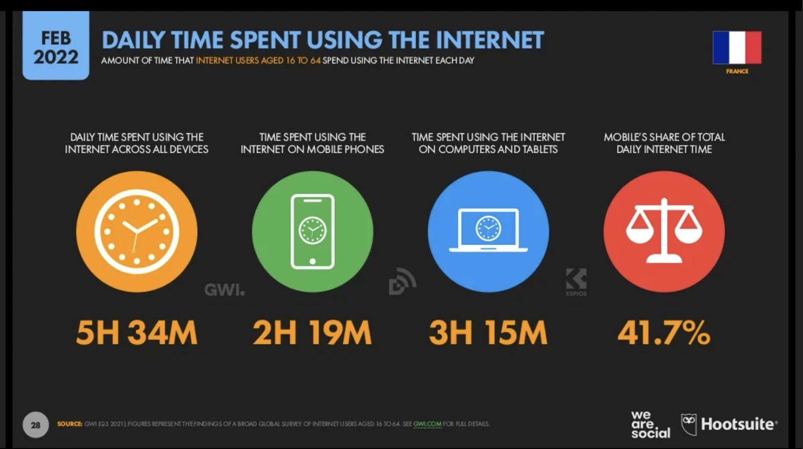 ▲Daily Time Spent Using the Internet：DataReportal