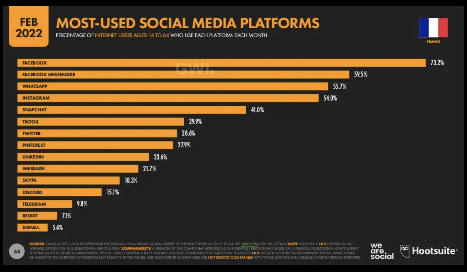▲Most-Used Social Media Platforms：DataReportal
