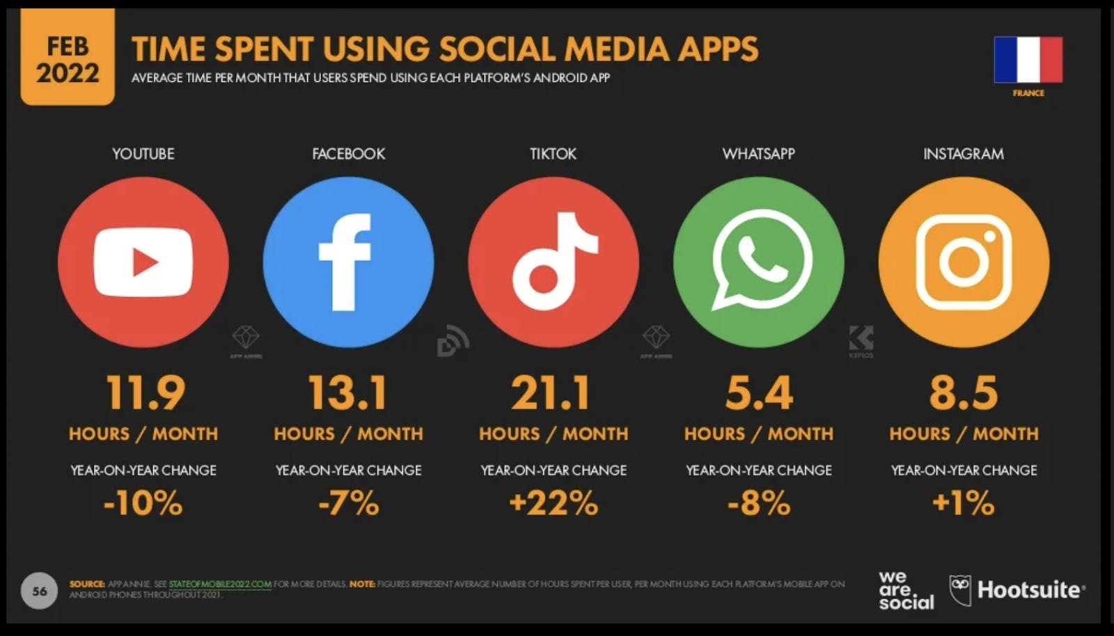 ▲Time Spent Using Social Media Apps：DataReportal