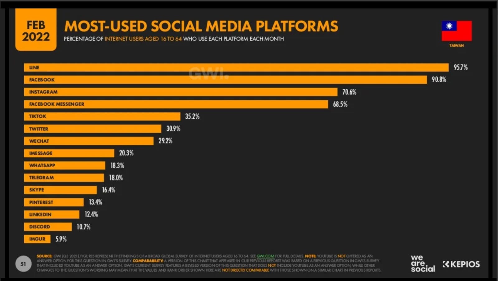 Digital 2022：TAIWAN MOST USED SOCIAL MEDIA PLATFORMS