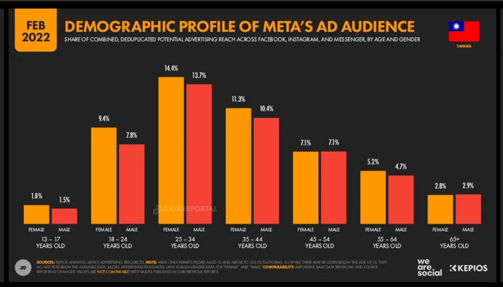 Digital2022：DEMOGRAPHIC PROFILE OF META’S AD AUDIENCE