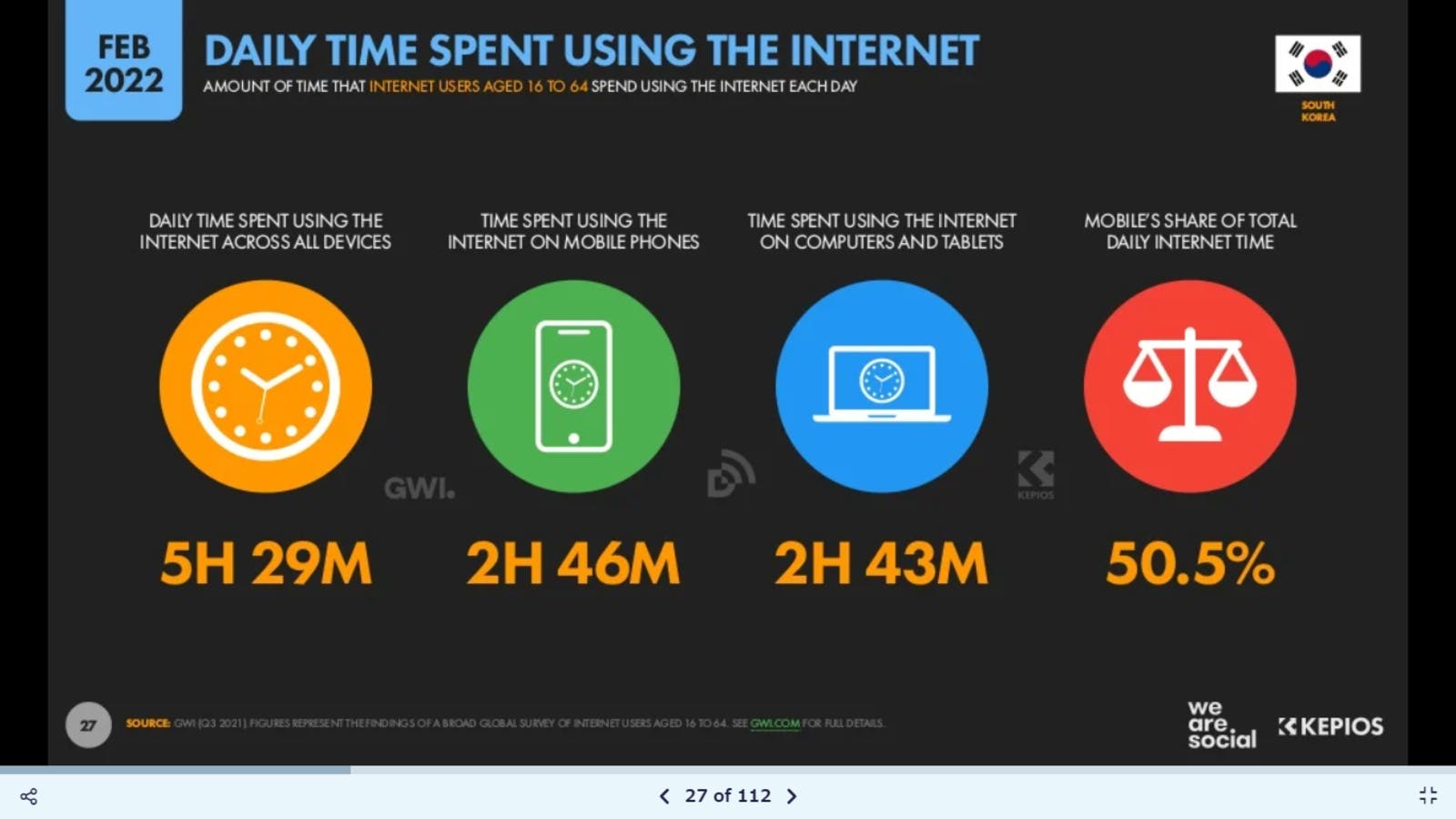 daily time spent using the internet Datareportal