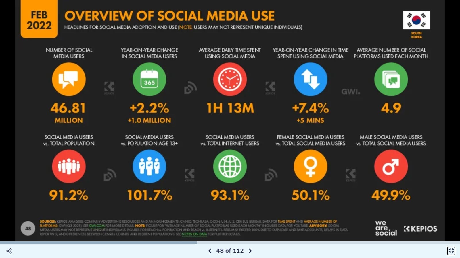 overview of social media use Datareportal