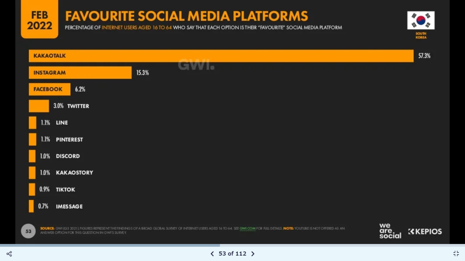 favourite social media platforms Datareportal