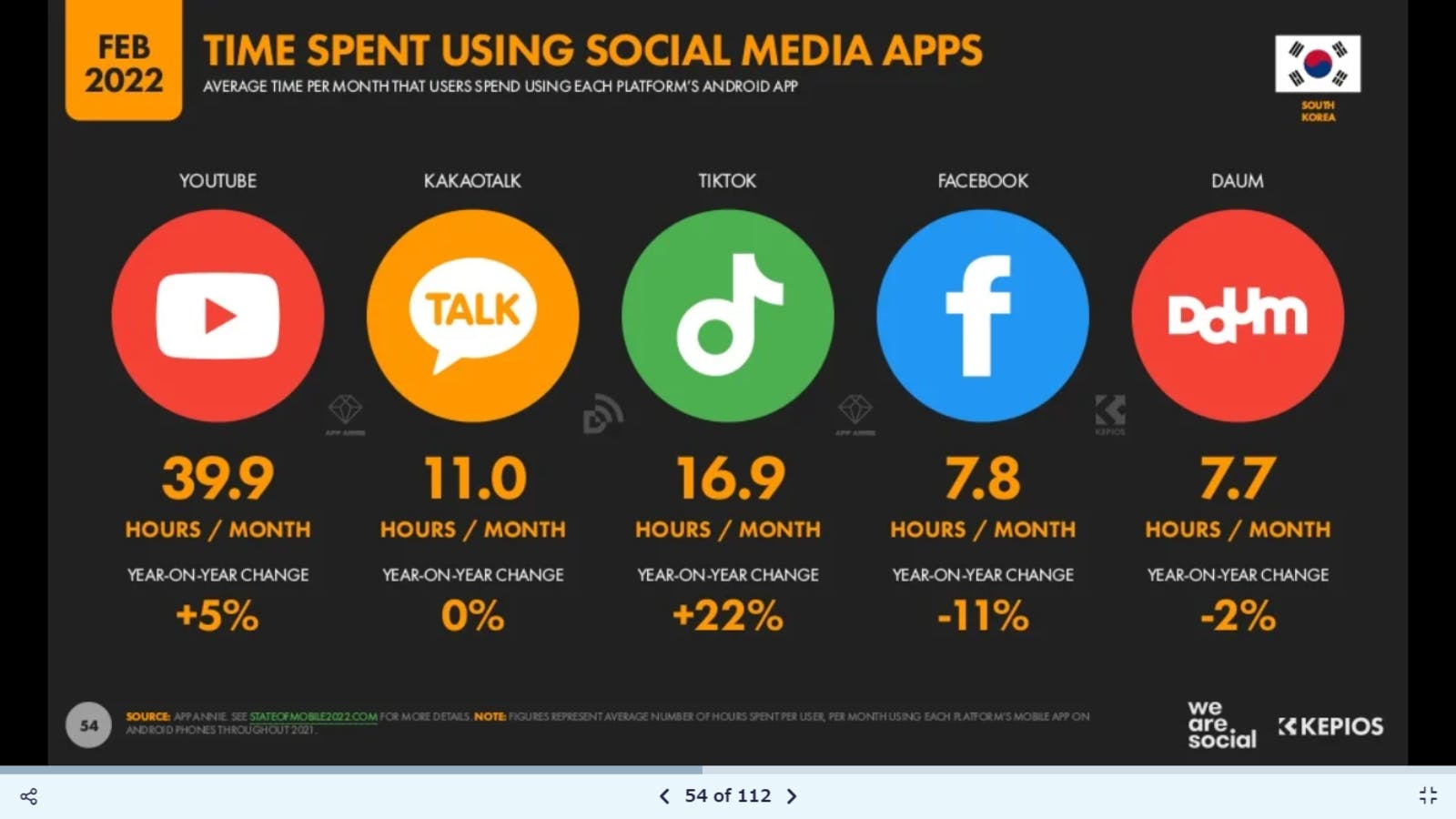 time spent using social media apps Datareportal