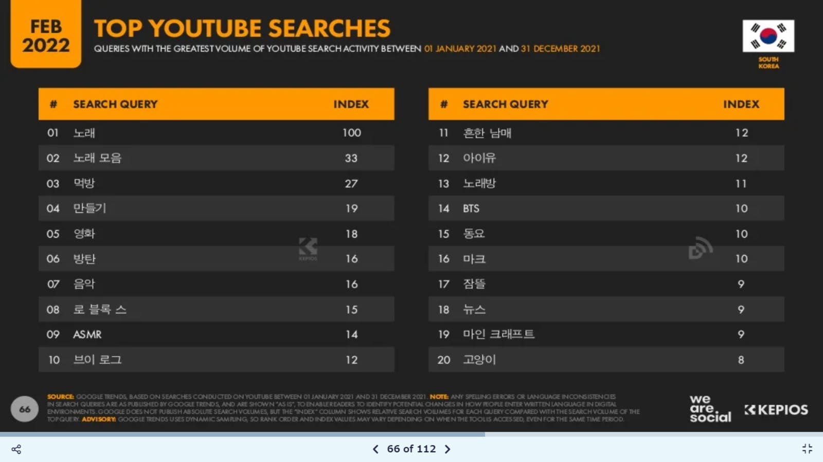 top youtube searches Datareportal
