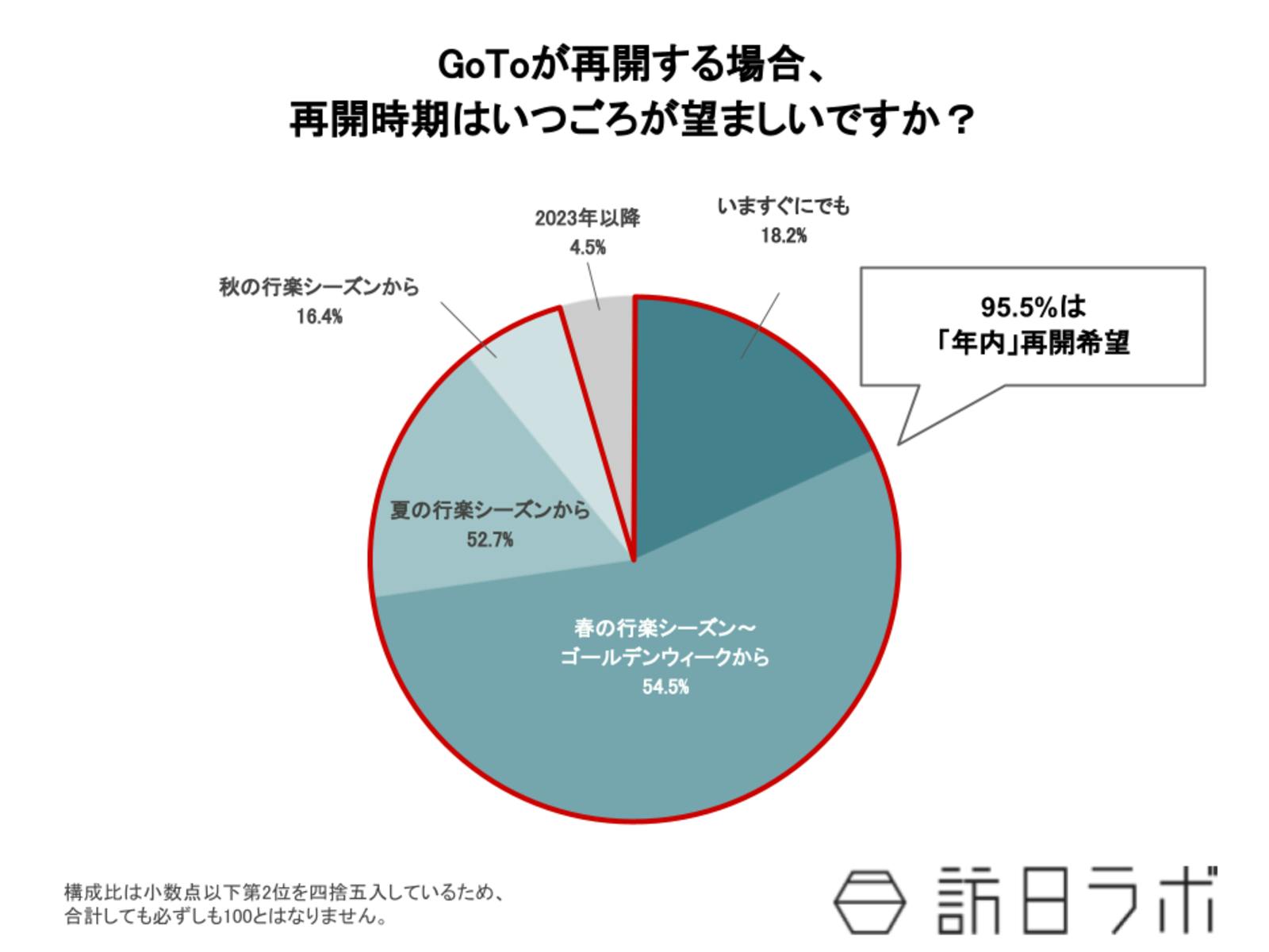 GoTo 再開時期