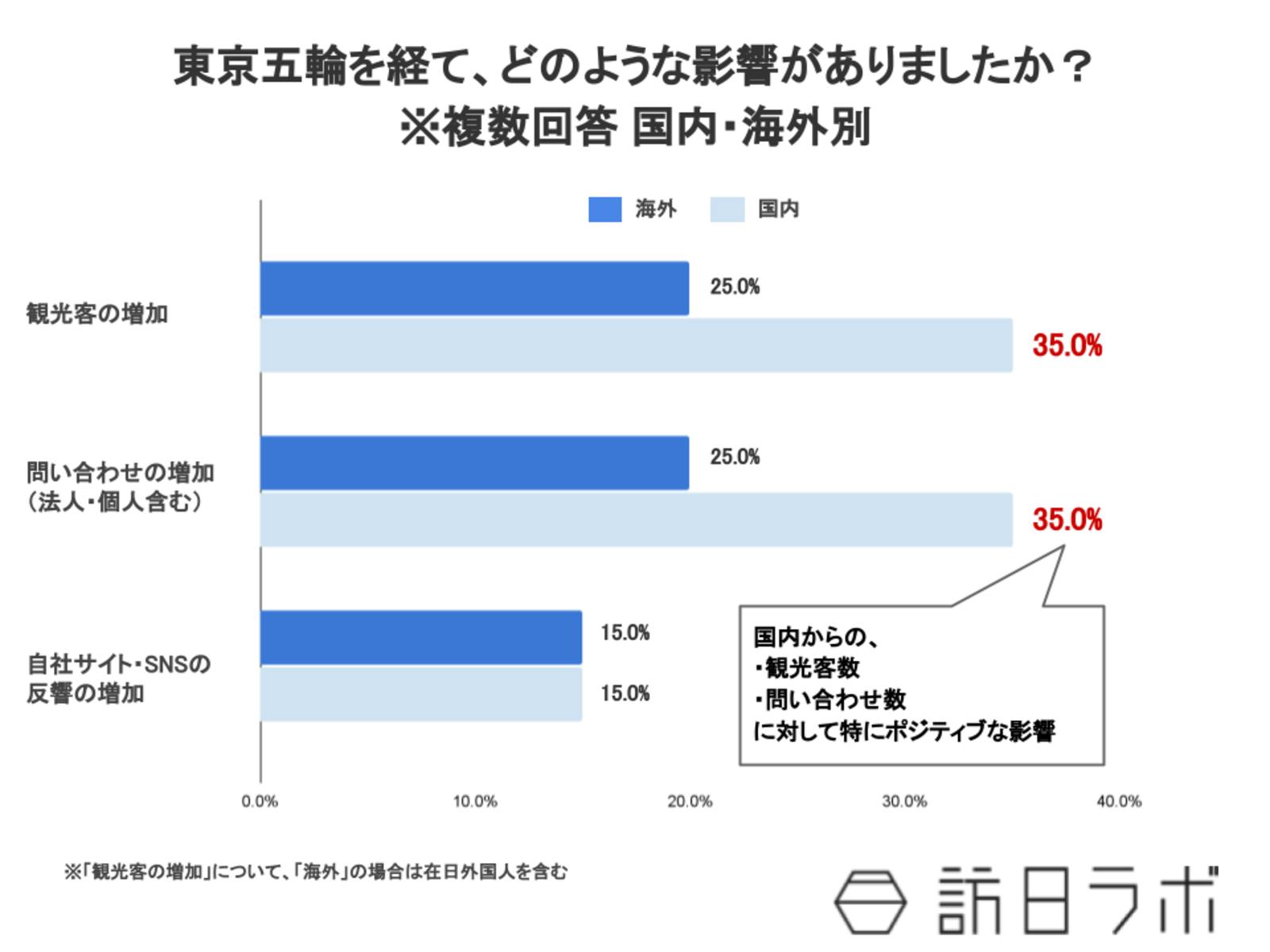 東京五輪を経て、どのような影響がありましたか？ ※複数回答 国内・海外別