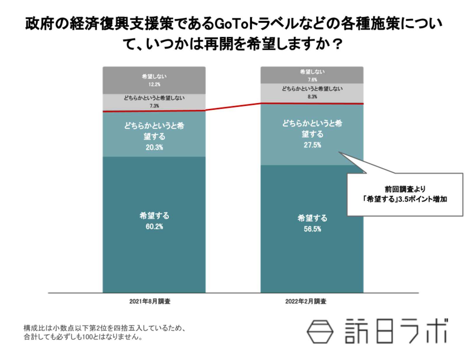 GoToについて、いつかは再開を希望しますか？