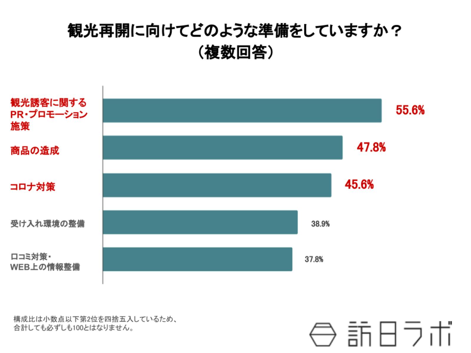 ▲観光再開に向けてどのような準備をしていますか？（複数回答）