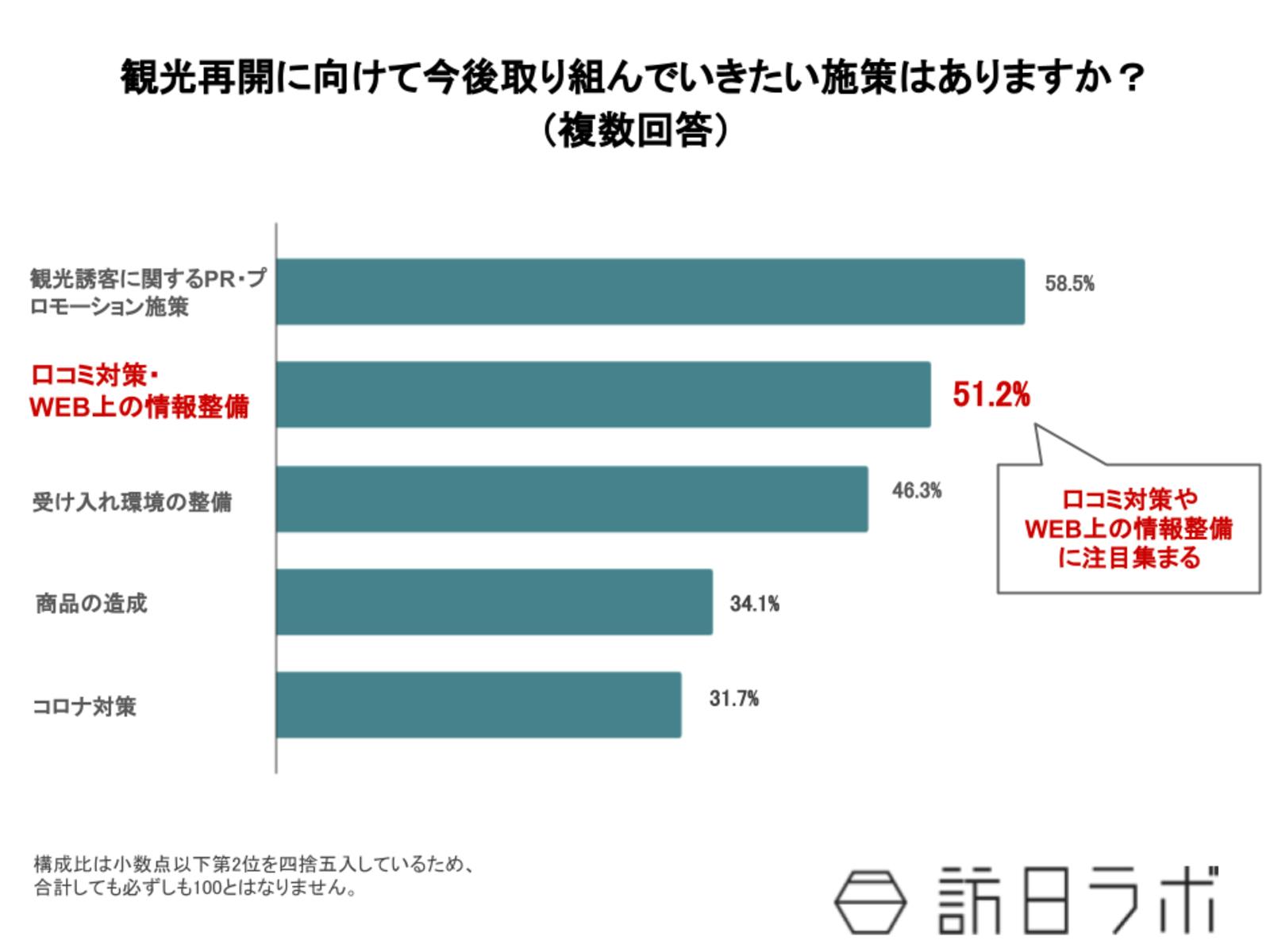 観光再開に向けて今後取り組んでいきたい施策はありますか？（複数回答）