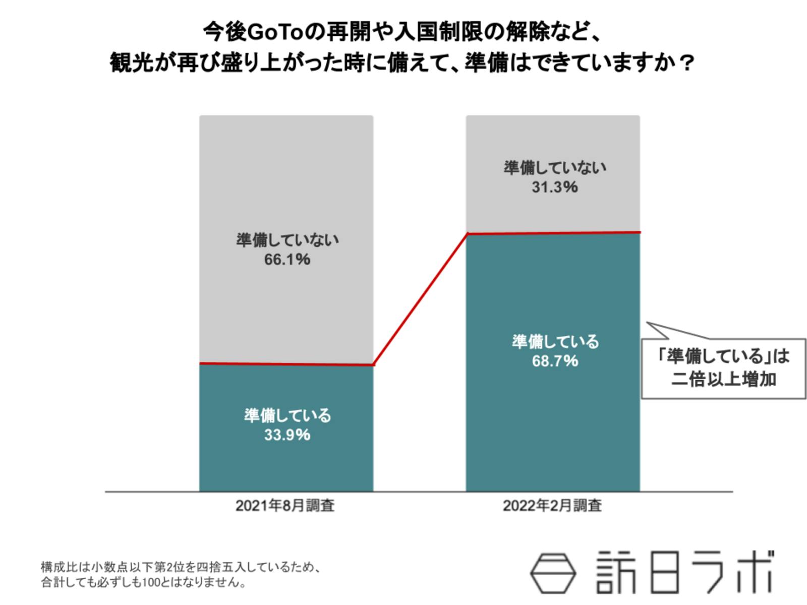 ▲今後GoToの再開や入国制限の解除など、観光が再び盛り上がった時に備えて、準備はできていますか？