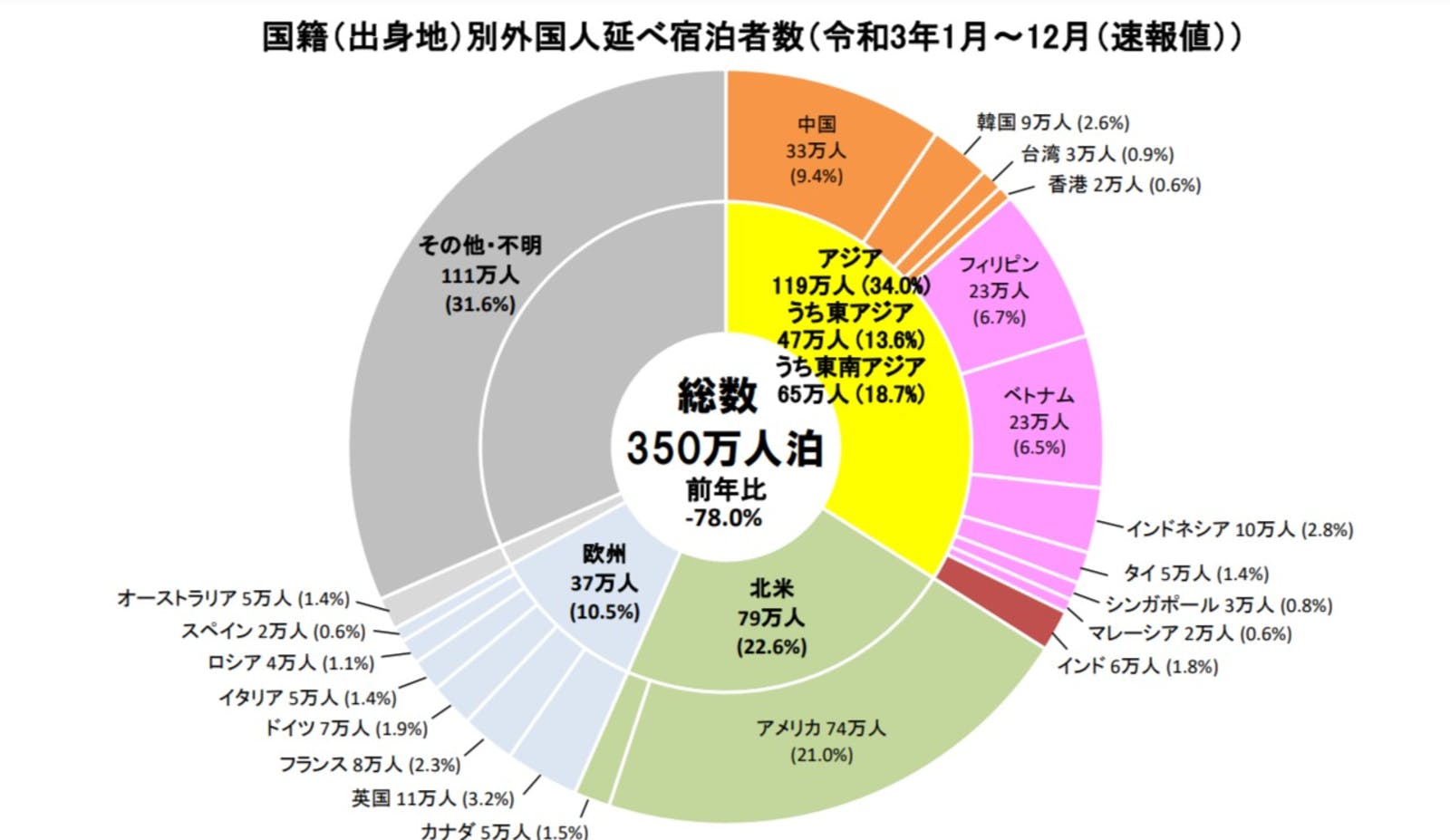 2021年国籍（出身地）別外国人延べ宿泊者数の内訳：観光庁