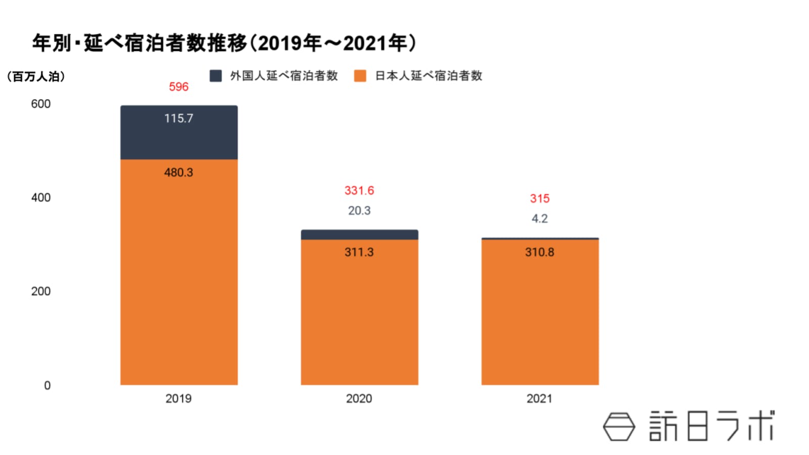年別・延べ宿泊者数推移：観光庁より訪日ラボ作成