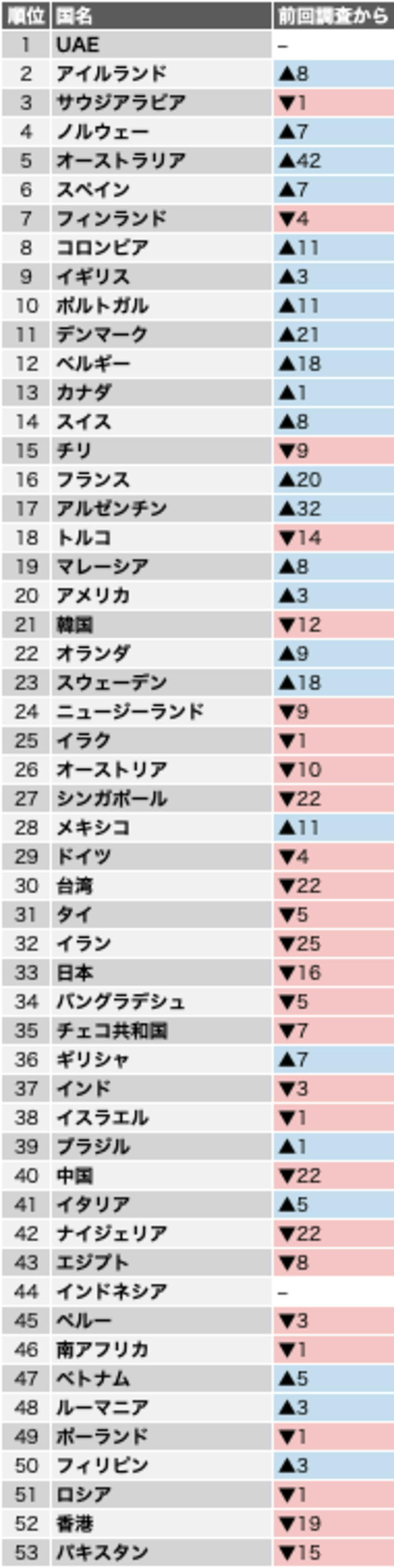 「安全な国」ランキング Bloomberg「The Covid Resilience Ranking」より訪日ラボ作成