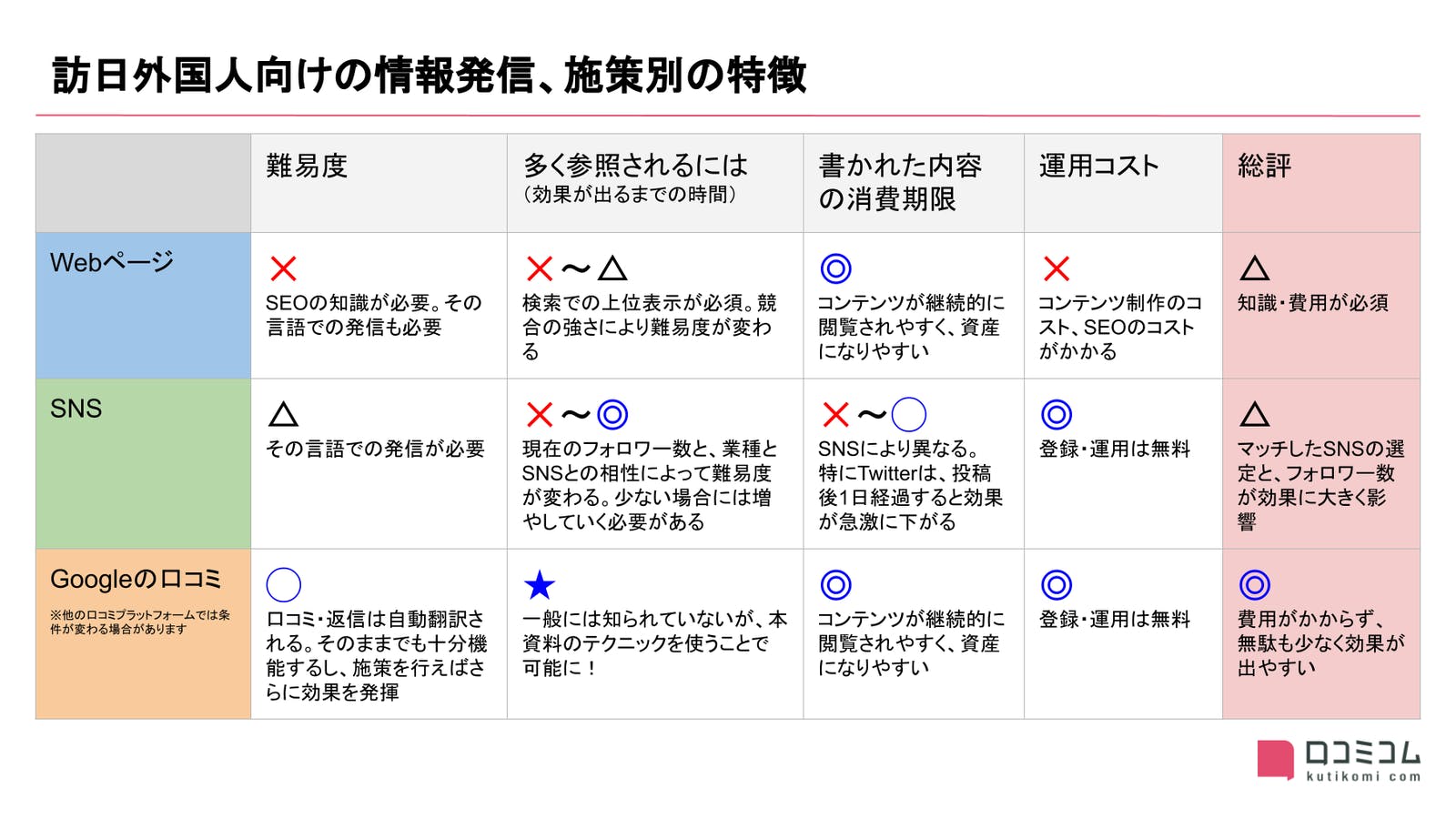 訪日外国人向けの情報発信、施策別の特徴