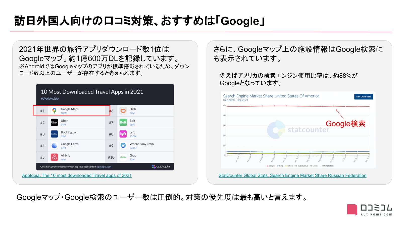 訪日外国人向けの口コミ対策、おすすめは「Google」