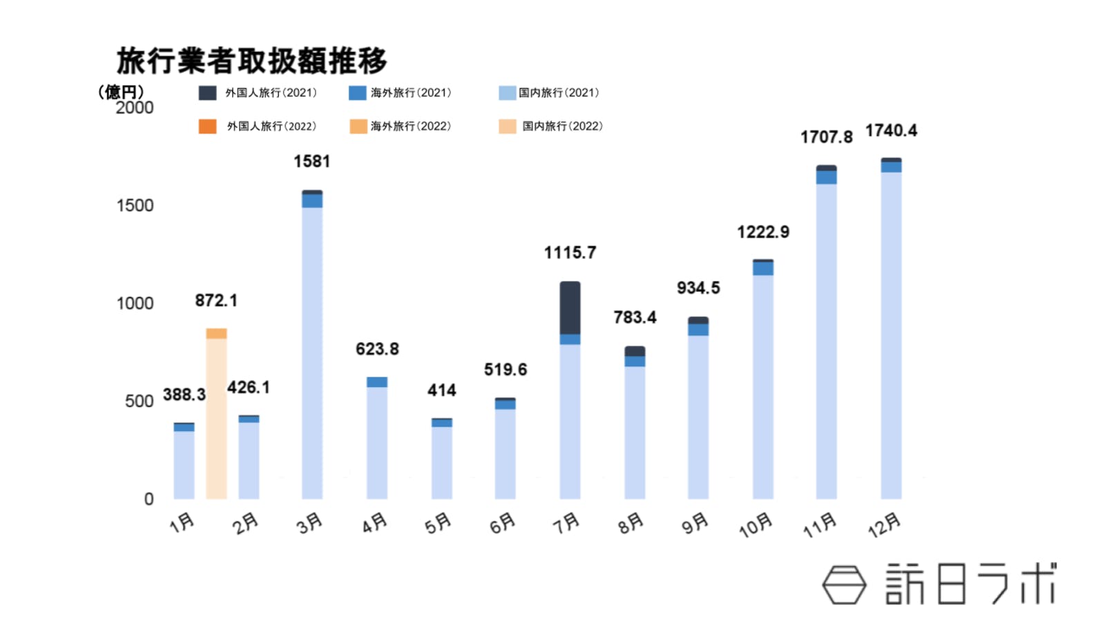 主要旅行業者総取扱額の推移：観光庁より訪日ラボ作成