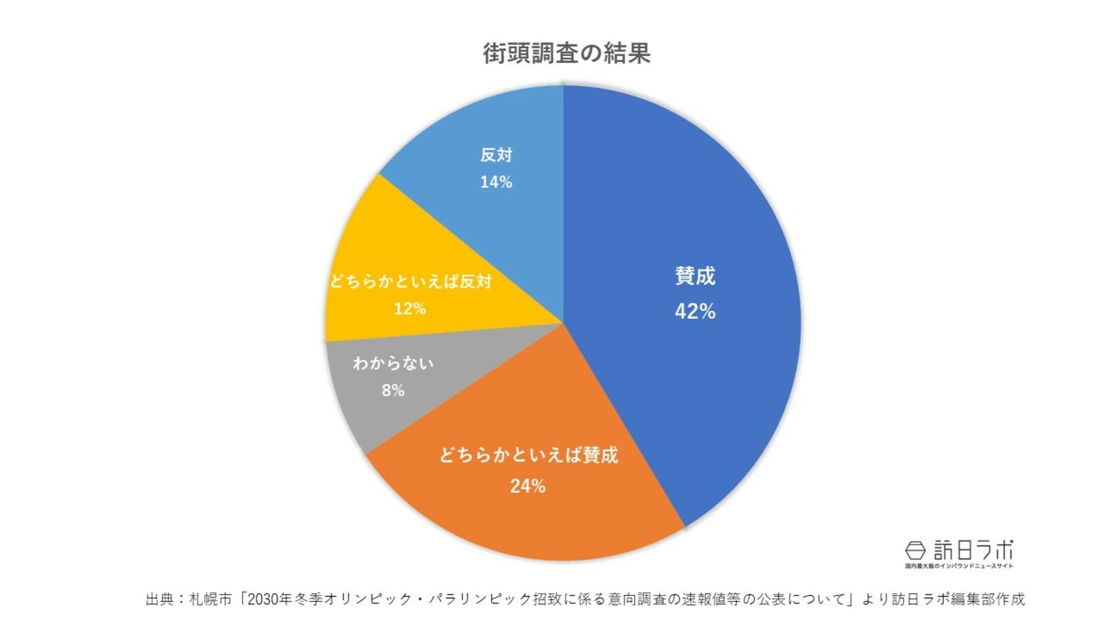 街頭調査の結果