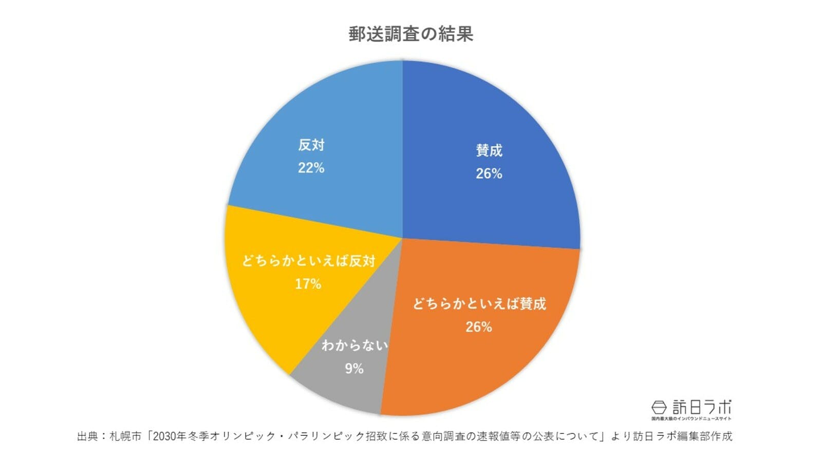 郵送調査の結果