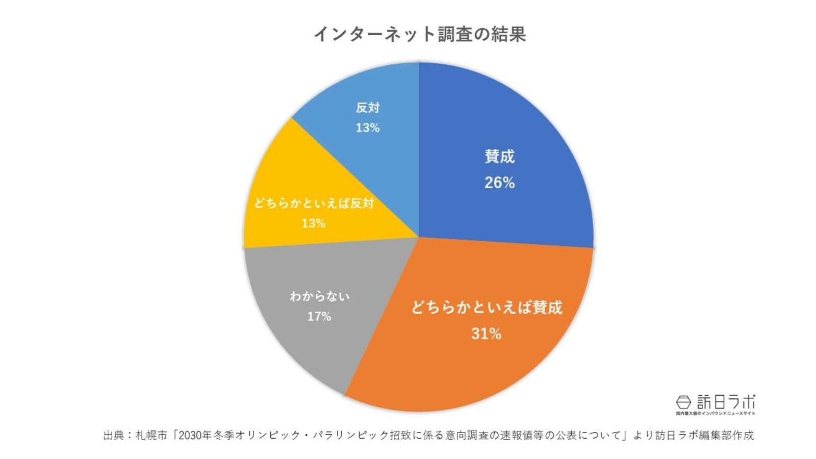 インターネット調査の結果