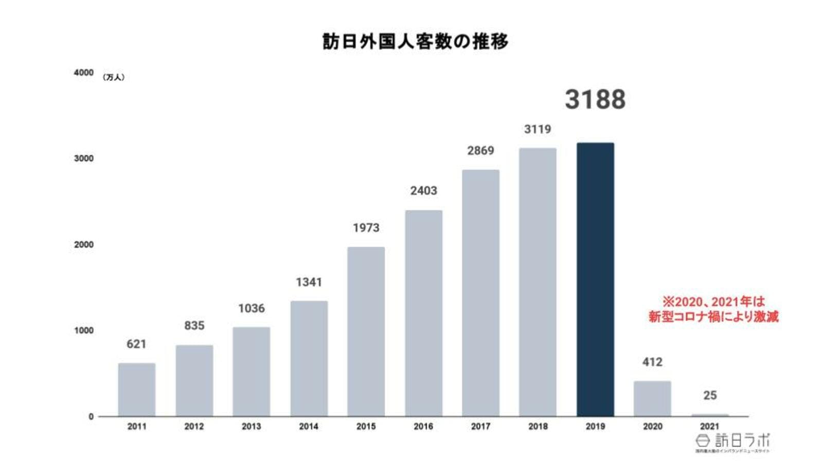 訪日外国人客数の推移