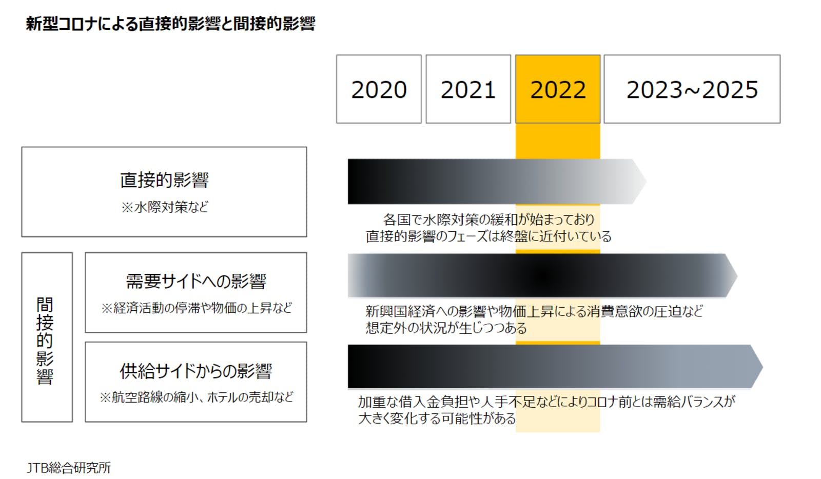 新型コロナによる直接的影響と間接的影響