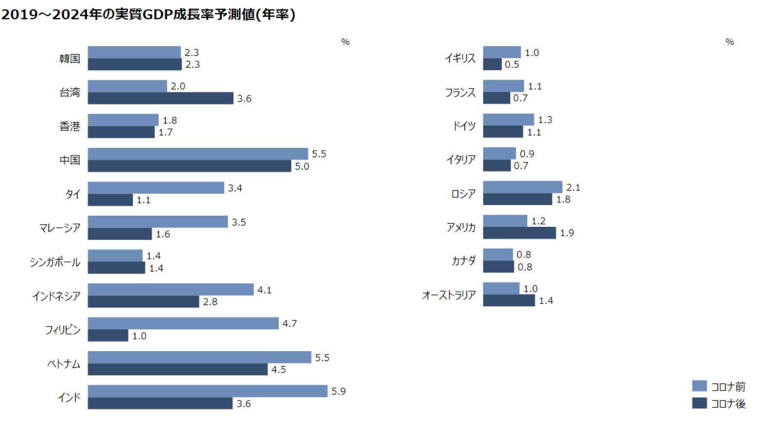 2019～2024年の実質GDP成長率予測値(年率)