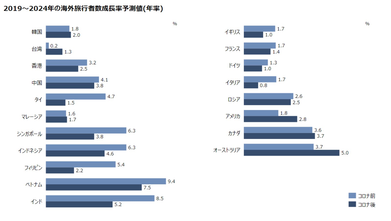 2019～2024年の海外旅行者数成長率予測値(年率)