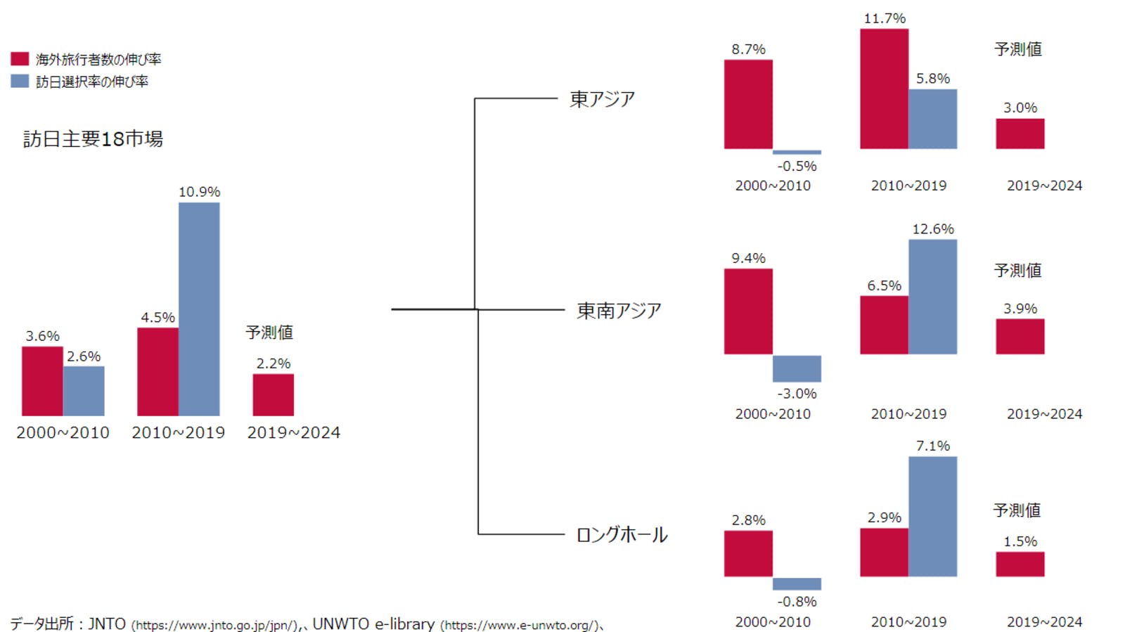 インバウンド主要市場における旅行者数の伸び率予測