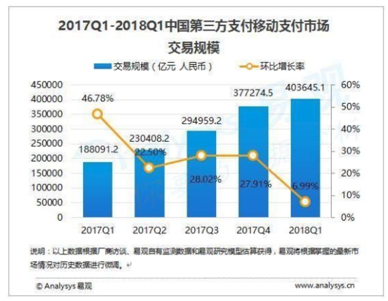 ▲2017年第1四半期から2018年第1四半期までの取引額と前年同期比