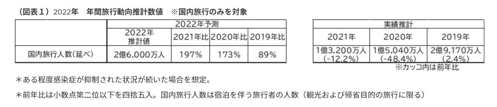 ▲2022年年間旅行動向推計数値：JTB公式サイトより編集部スクリーンショット