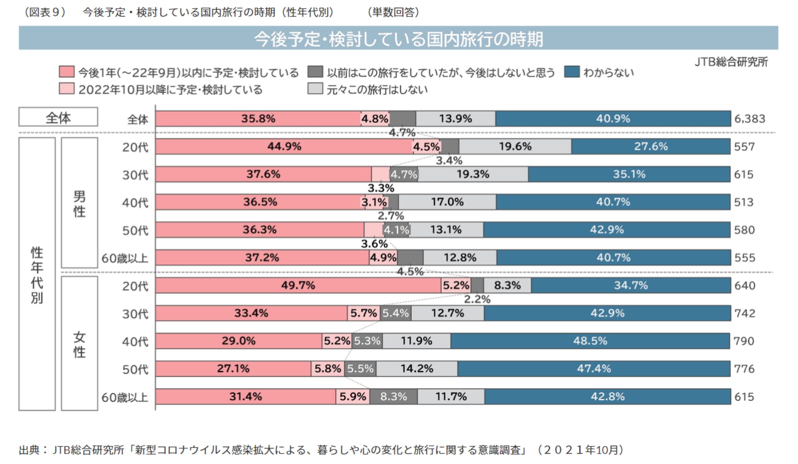 ▲今後予定・検討している国内旅行の時期：JTB公式サイトより編集部スクリーンショット