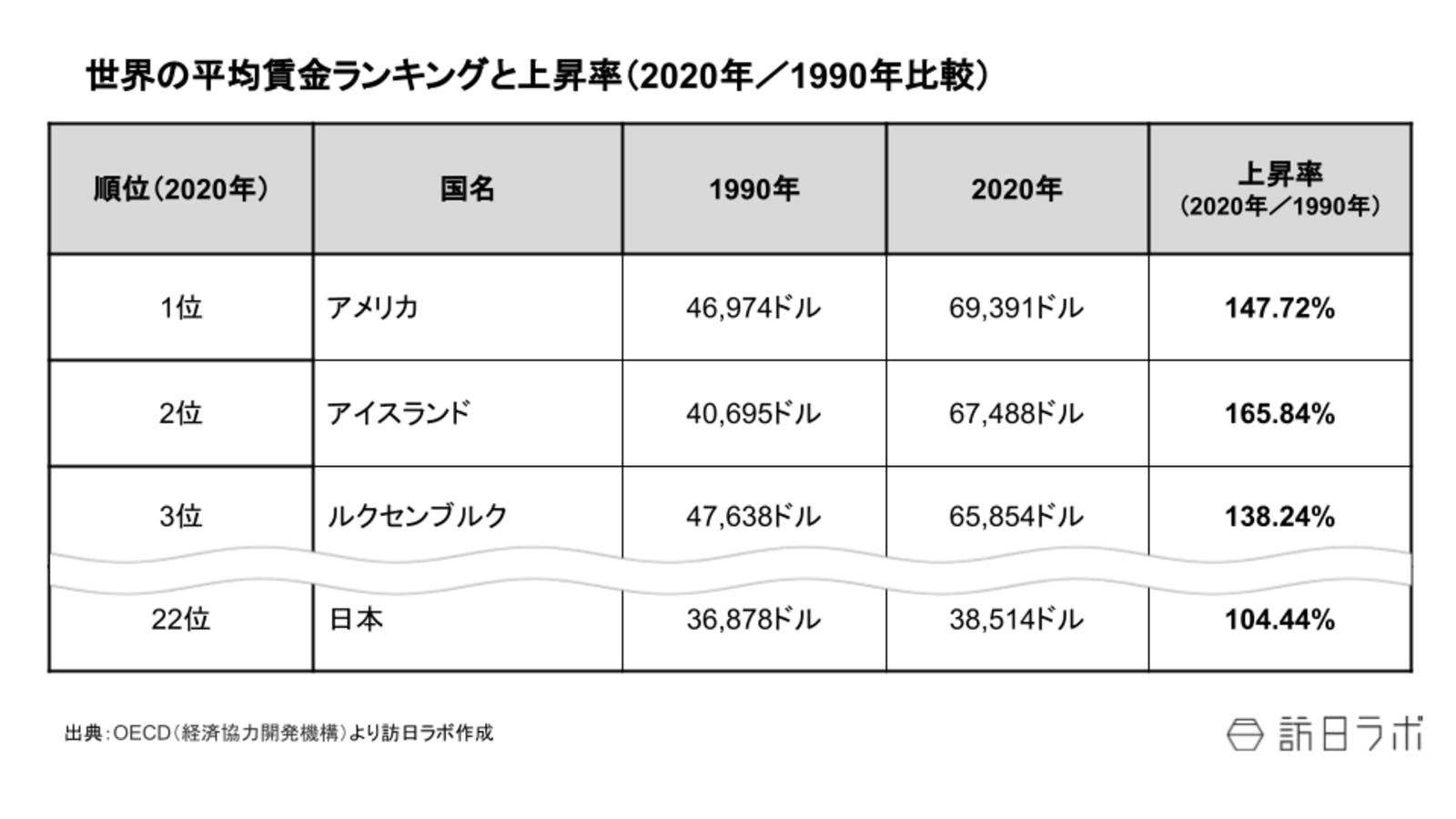 世界の平均賃金ランキングと、過去30年間の上昇率