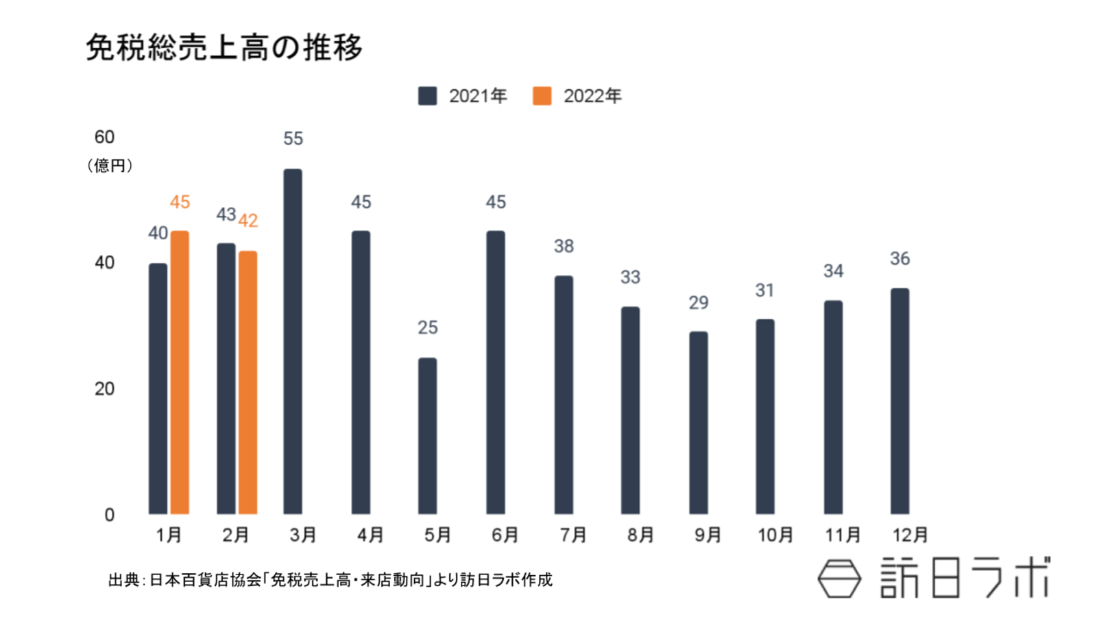 ▲免税総売上高の推移:日本百貨店協会プレスリリースより訪日ラボ作成 免税総売上高の推移:日本百貨店協会プレスリリースより訪日ラボ作成