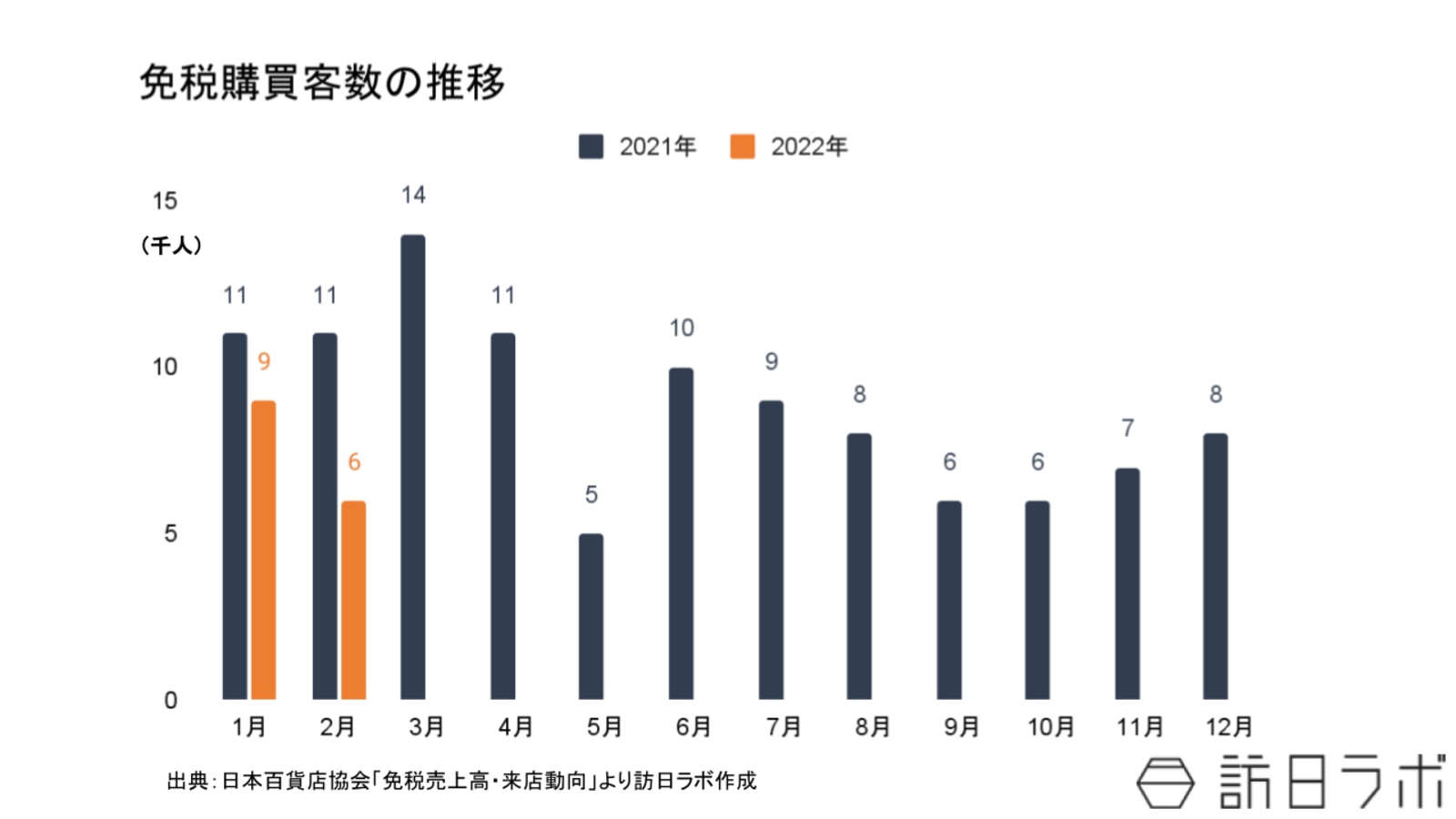 ▲免税購買客の推移：日本百貨店協会プレスリリースより訪日ラボ作成