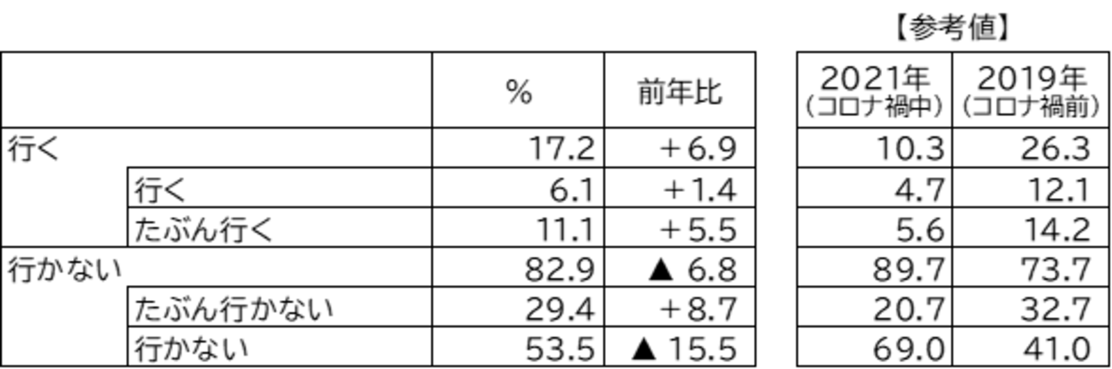 GWの旅行意向に関する回答内訳表