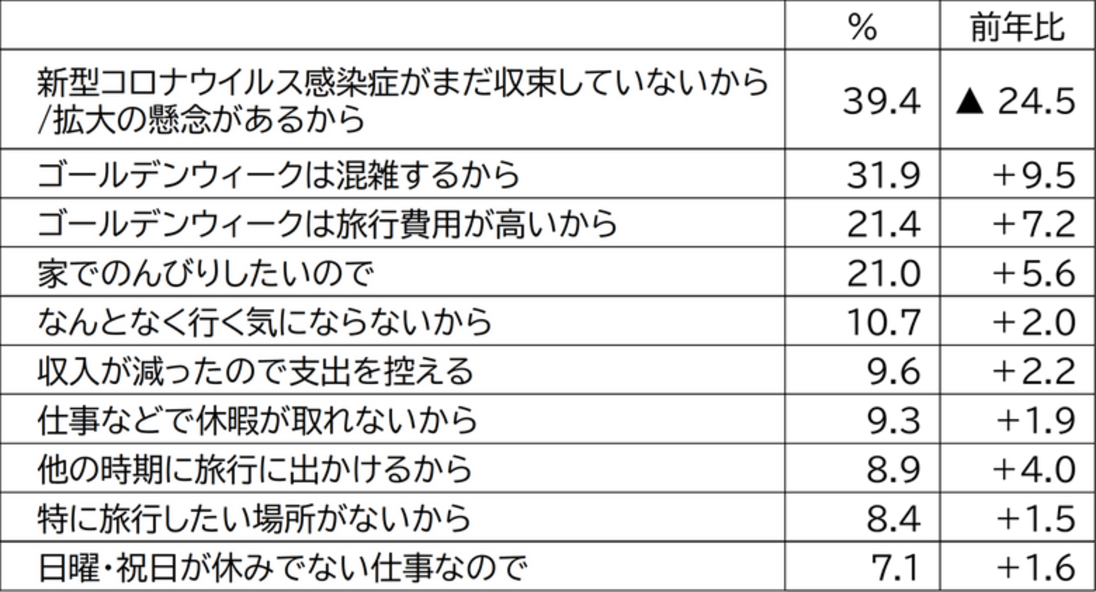 今回のGW旅行に行かない理由に関する回答内訳表