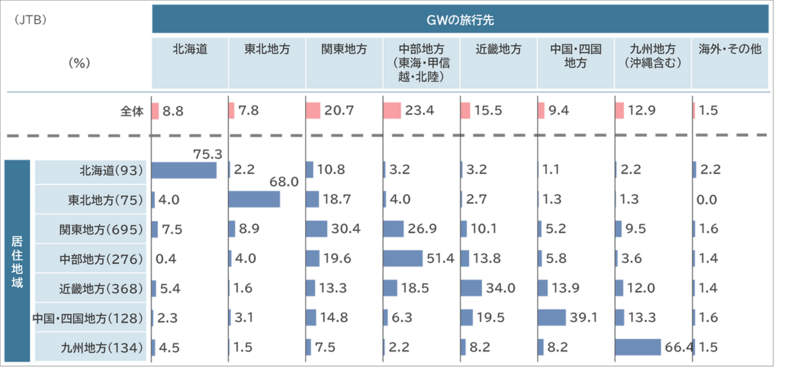 回答者の居住地別　GWの旅行先