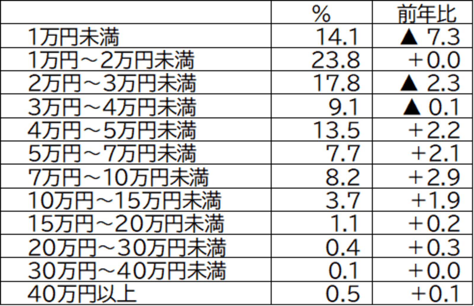 一人当たりの旅行費用の回答内訳表